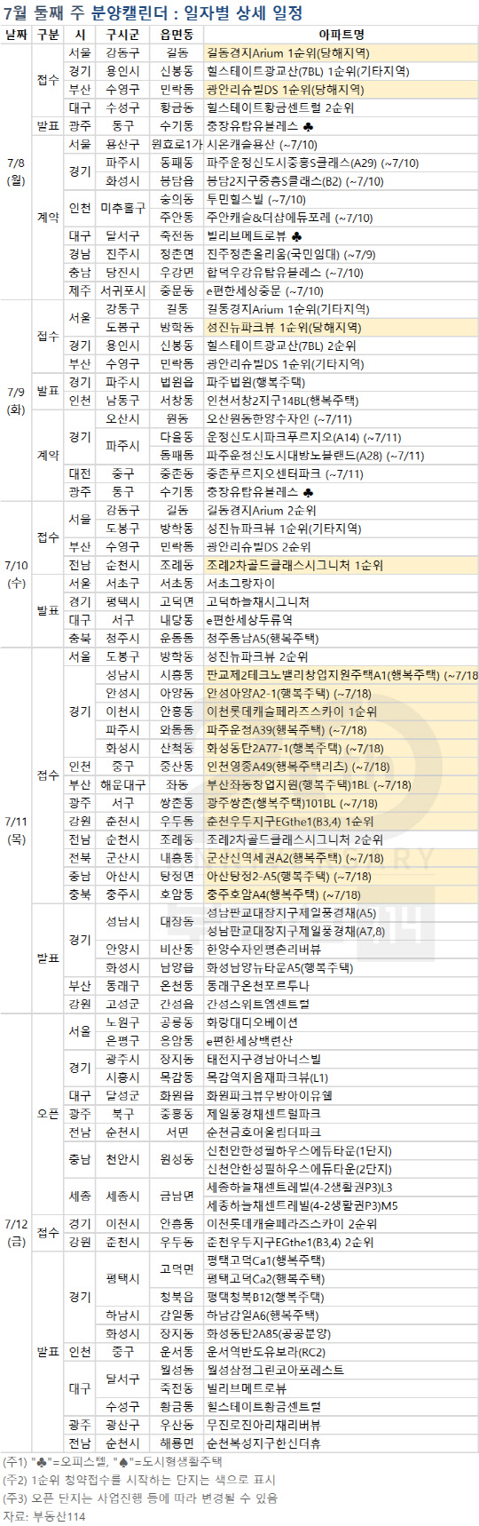7월 둘째주 분양캘린더. <부동산114 제공>